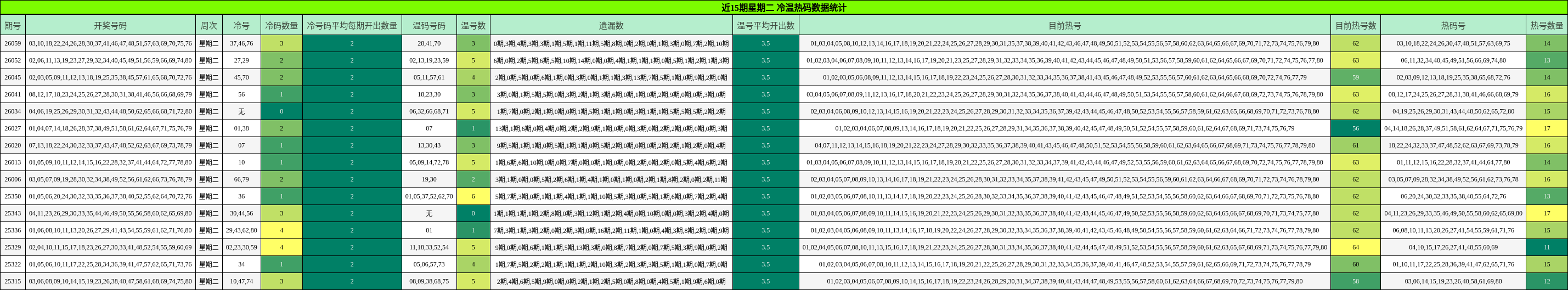 近15期星期二 冷温热码数据统计