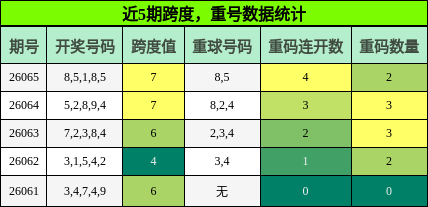 近5期跨度与重号数据统计