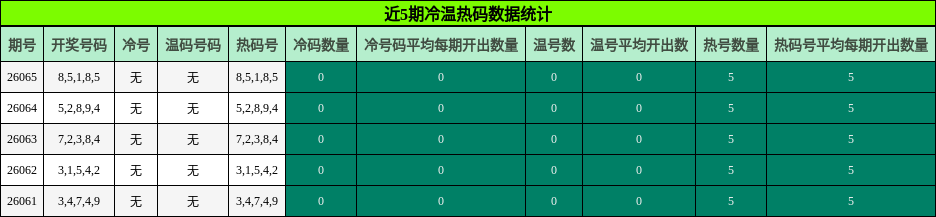 近5期冷温热码数据统计