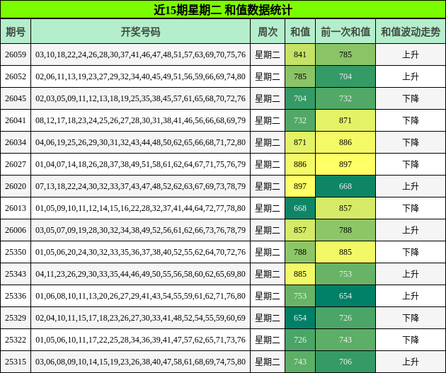 近15期星期二 和值数据统计