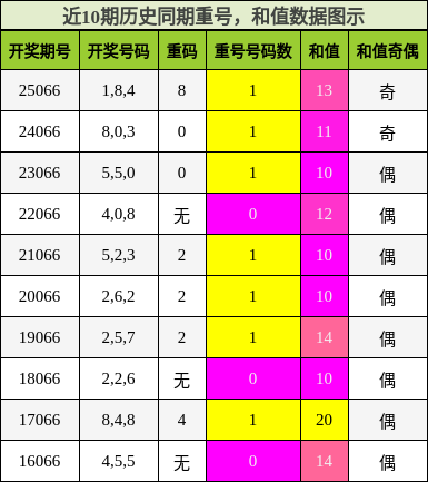 重号分析，和值分析