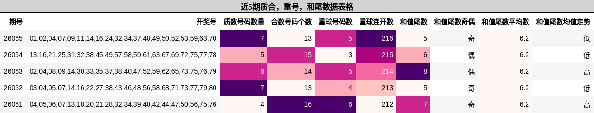 近5期质合，重号，和尾数据表格