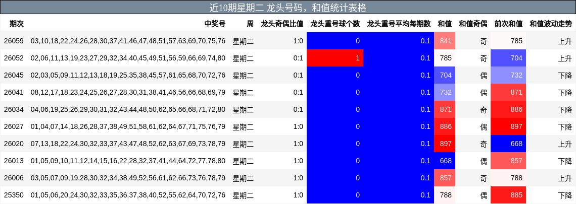 近10期星期二 龙头号码，和值统计表格