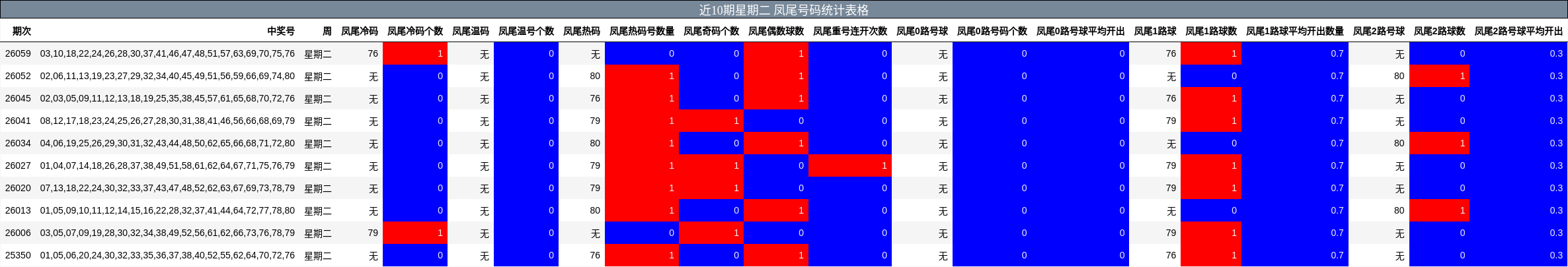 近10期星期二 凤尾号码统计表格
