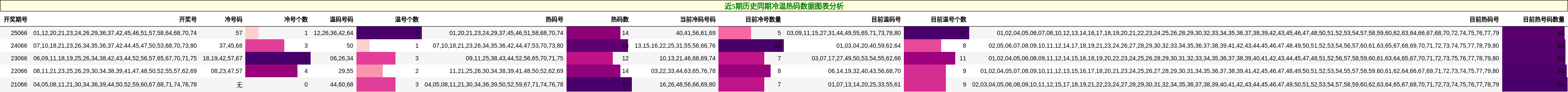近5期历史同期冷温热码数据图表分析