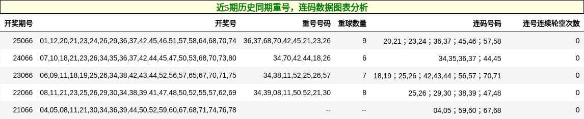 近5期历史同期重号，连码数据图表分析