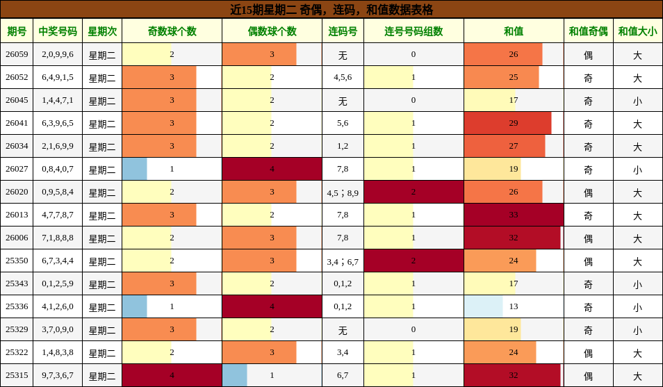 近15期星期二 奇偶，连码，和值数据表格