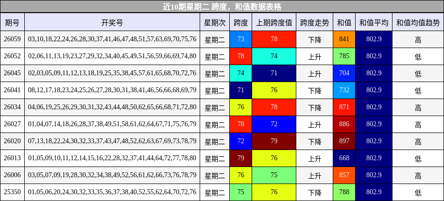 跨度分析，和值分析