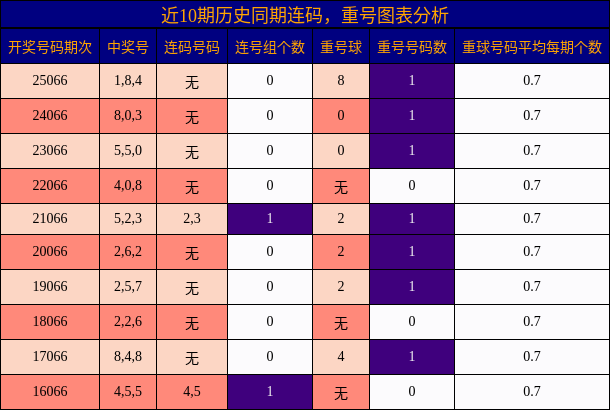 近10期历史同期连码，重号图表分析
