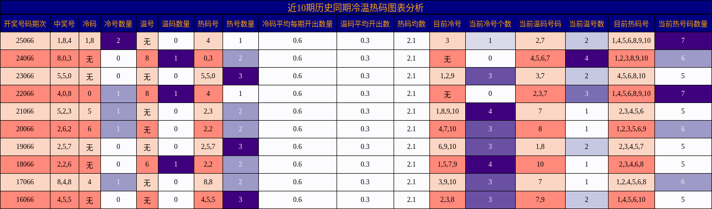 近10期历史同期冷温热码图表分析