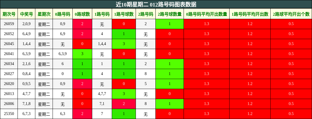 近10期星期二 012路号码图表数据