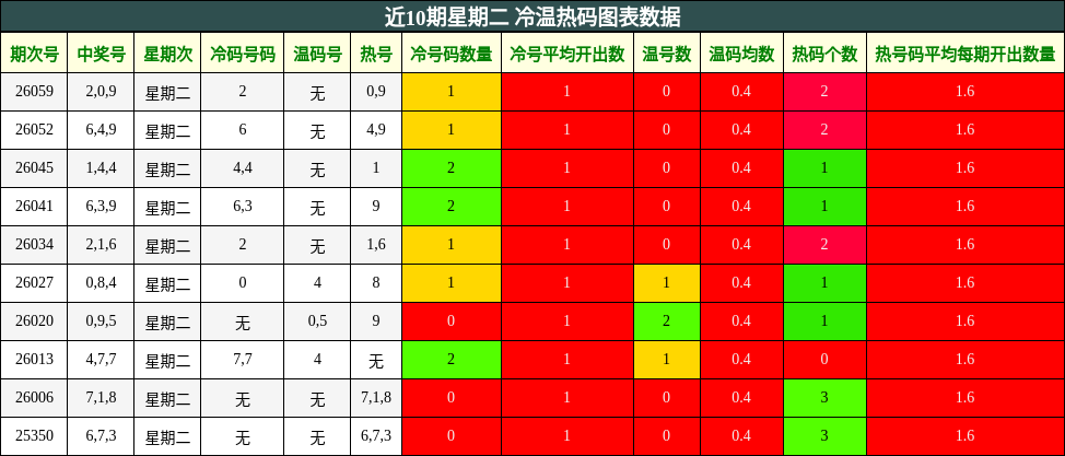 近10期星期二 冷温热码图表数据