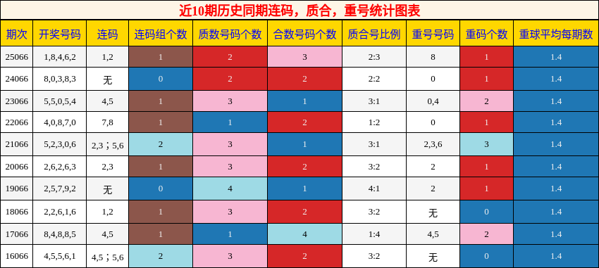 连码分析，质合分析，重号分析