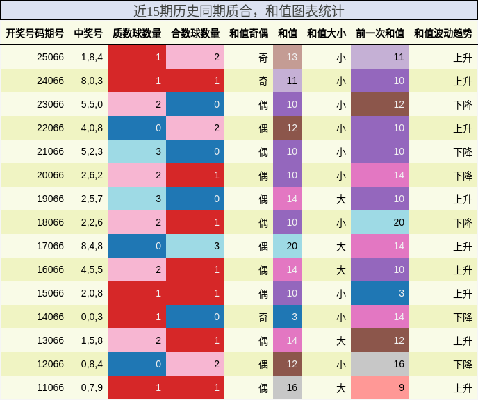 质合分析，和值分析