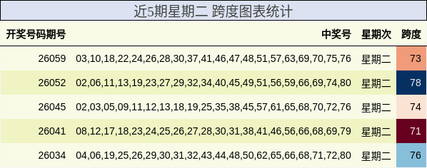 近5期星期二 跨度图表统计