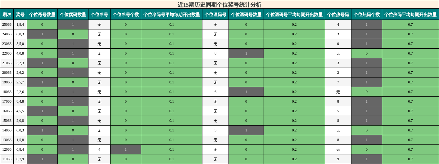 近15期历史同期个位奖号统计分析