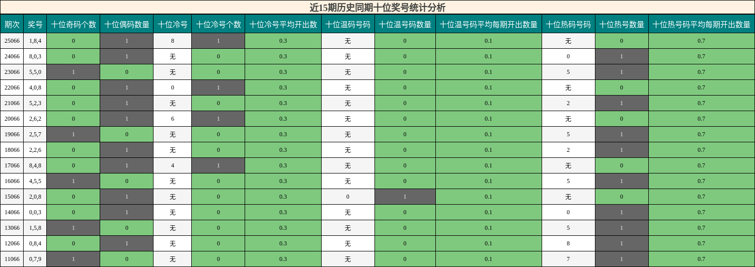 近15期历史同期十位奖号统计分析