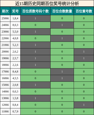 近15期历史同期百位奖号统计分析