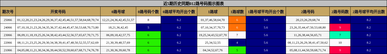 近5期历史同期012路号码图示图表