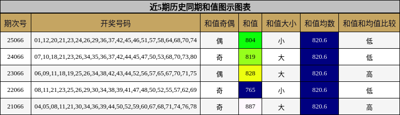 近5期历史同期和值图示图表