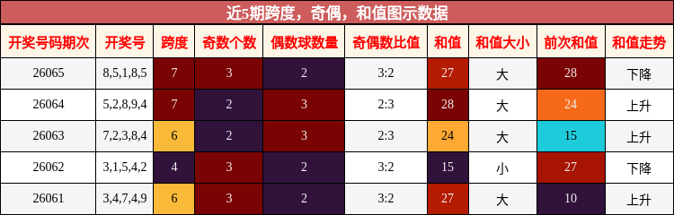 近5期跨度，奇偶，和值图示数据