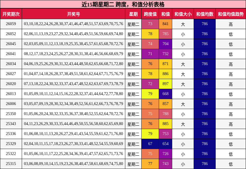 跨度分析，和值分析