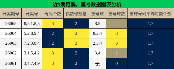 奇偶分析，重号分析