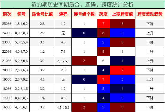 质合分析，连码分析，跨度分析