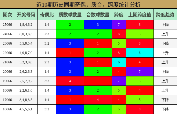 奇偶分析，质合分析，跨度分析