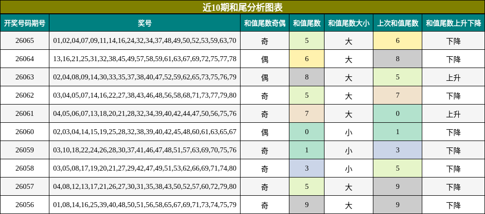 近10期和尾分析图表