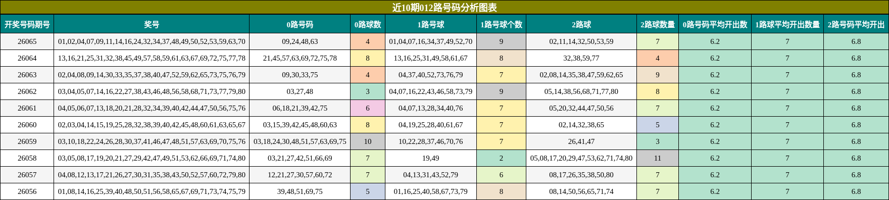 近10期012路号码分析图表