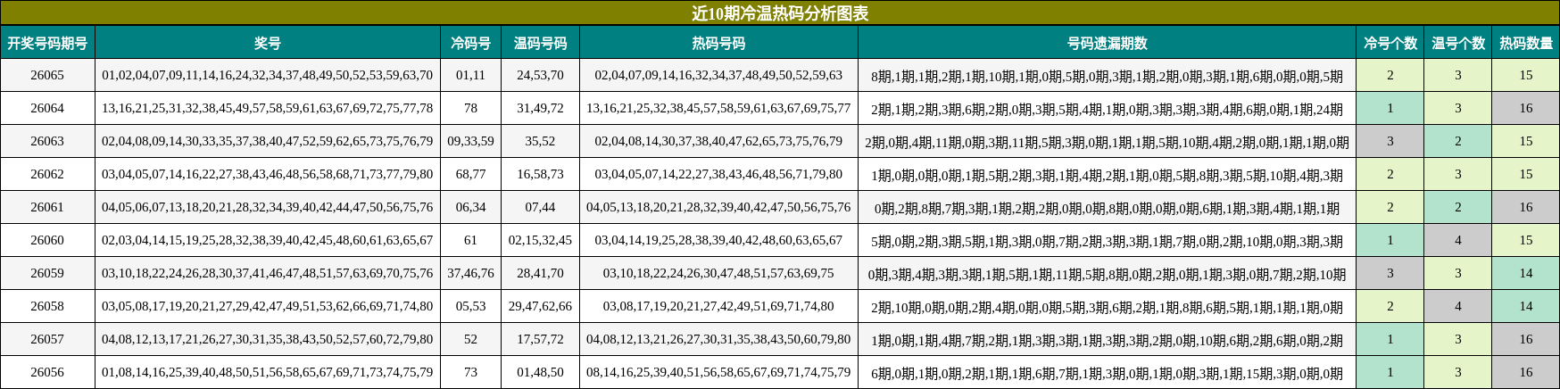 近10期冷温热码分析图表