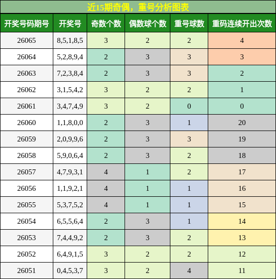奇偶分析，重号分析