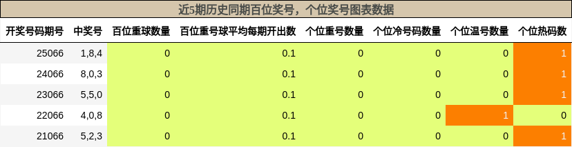 百位奖号分析，个位奖号分析