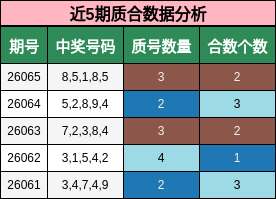 近5期质合数据分析