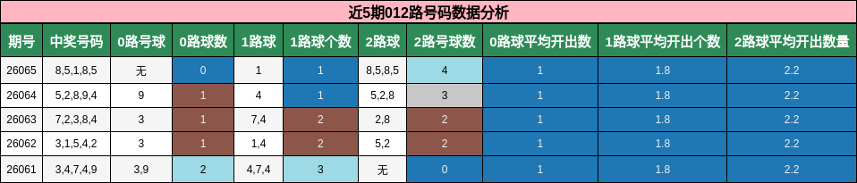 近5期012路号码数据分析