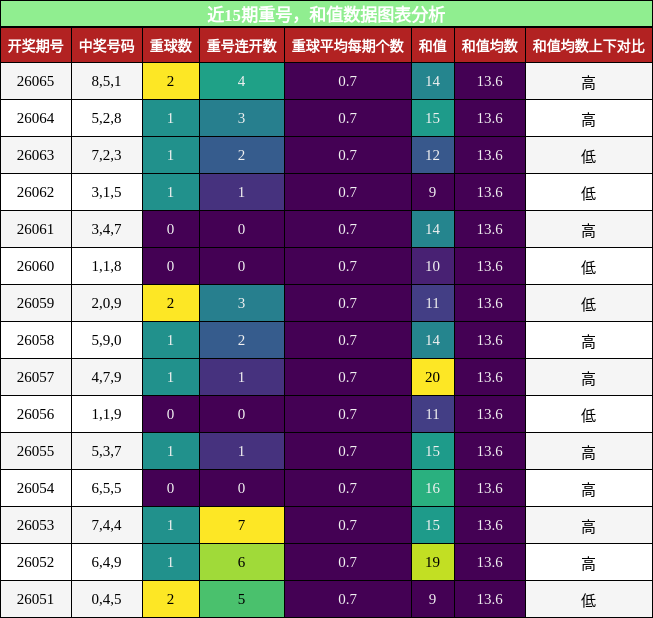 近15期重号，和值数据图表分析