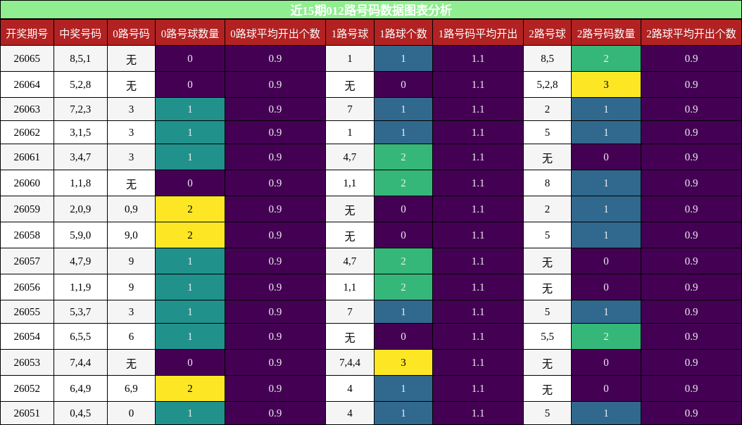 近15期012路号码数据图表分析