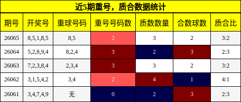 近5期重号，质合数据统计