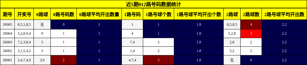 近5期012路号码数据统计