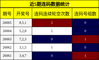 近5期连码数据统计