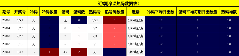 近5期冷温热码数据统计