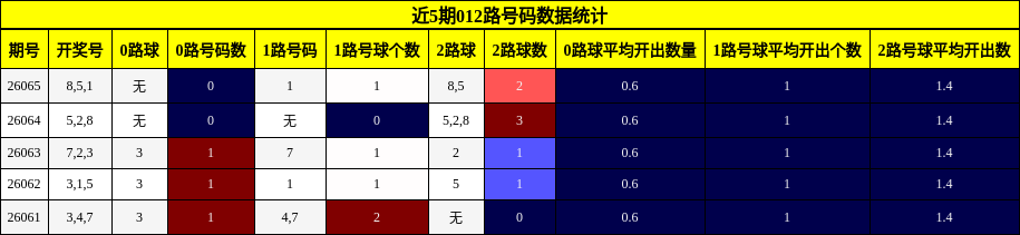 近5期012路号码数据统计