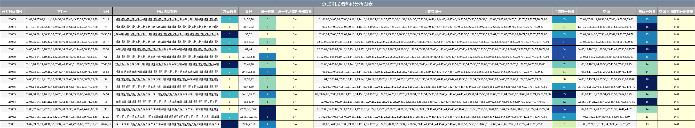 近15期冷温热码分析图表