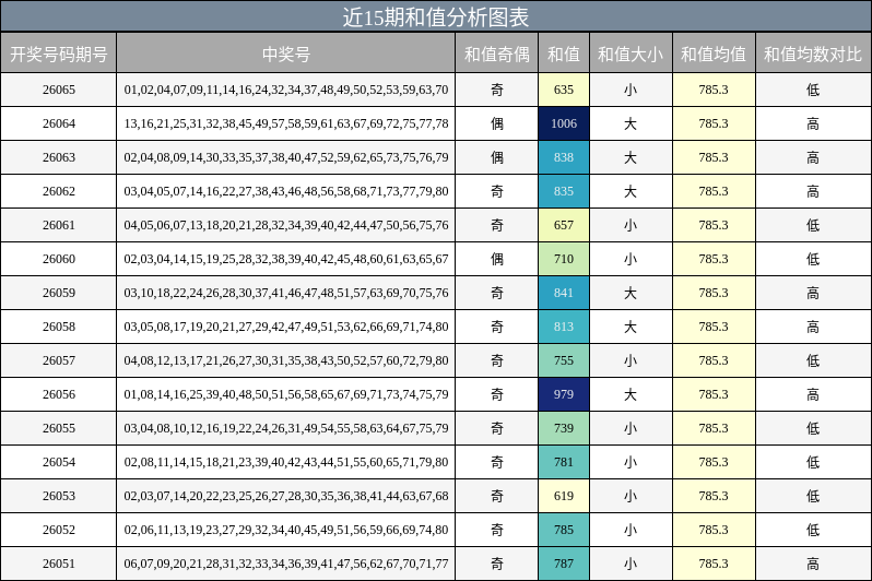 近15期和值分析图表