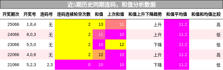 近5期历史同期连码，和值分析数据
