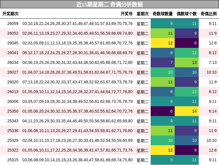 近15期星期二 奇偶分析数据