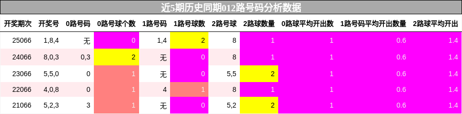 近5期历史同期012路号码分析数据