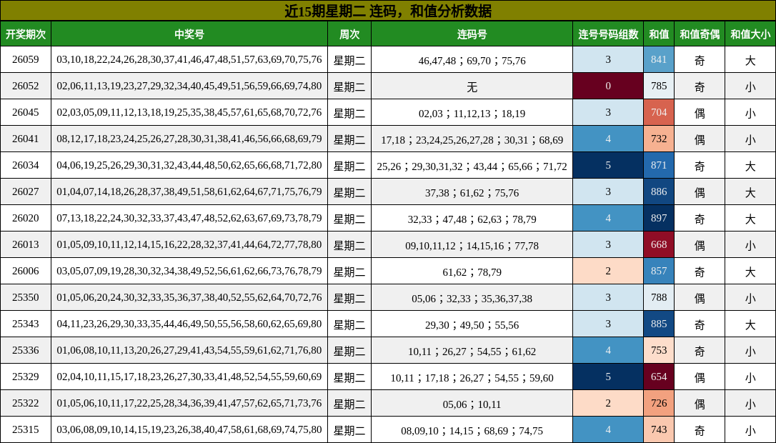 连码分析，和值分析