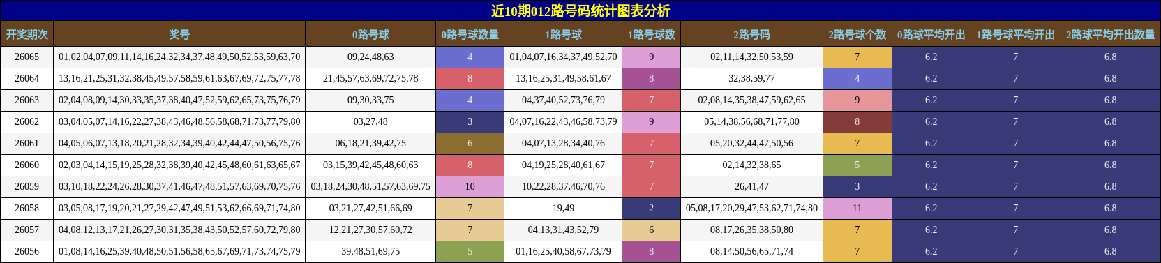 近10期012路号码统计图表分析